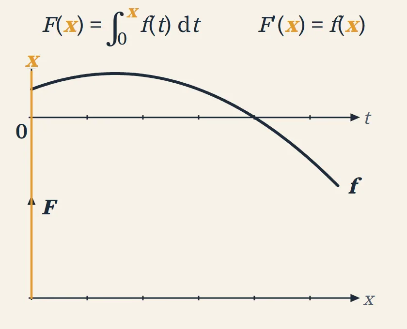 The graph of f starts above the horizontal axis, rises to a peak, then falls through zero. Beneath it, the graph of the accumulated amount F is blank except for its starting point at zero.