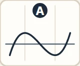 A curve rises to a peak, falls to a low point, then rises again.