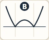 A curve stays at or above zero, with two dips to zero and a small bump between them.