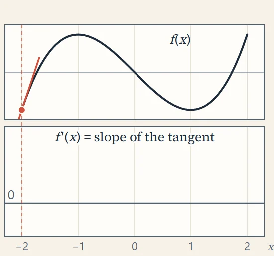 The upper axes show a curve with a peak and a low point. A tangent touches its left end. A dashed vertical line connects that point to empty lower axes labeled f′(x).