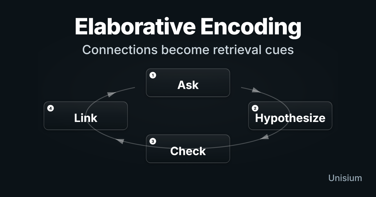 Elaborative encoding — Ask → Hypothesize → Check → Link (repeat)