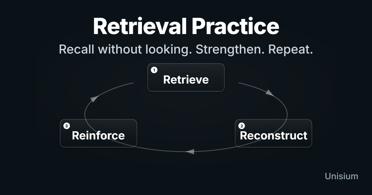 Retrieval practice: retrieve → reconstruct → reinforce, spaced over time, to make principles fast and durable