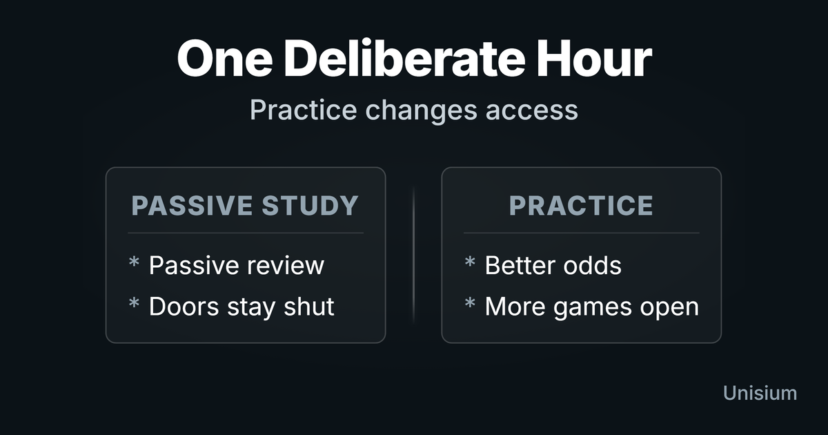 Unisium learning guide image titled One Deliberate Hour with subhead Practice changes access and sections Passive Study and Practice.