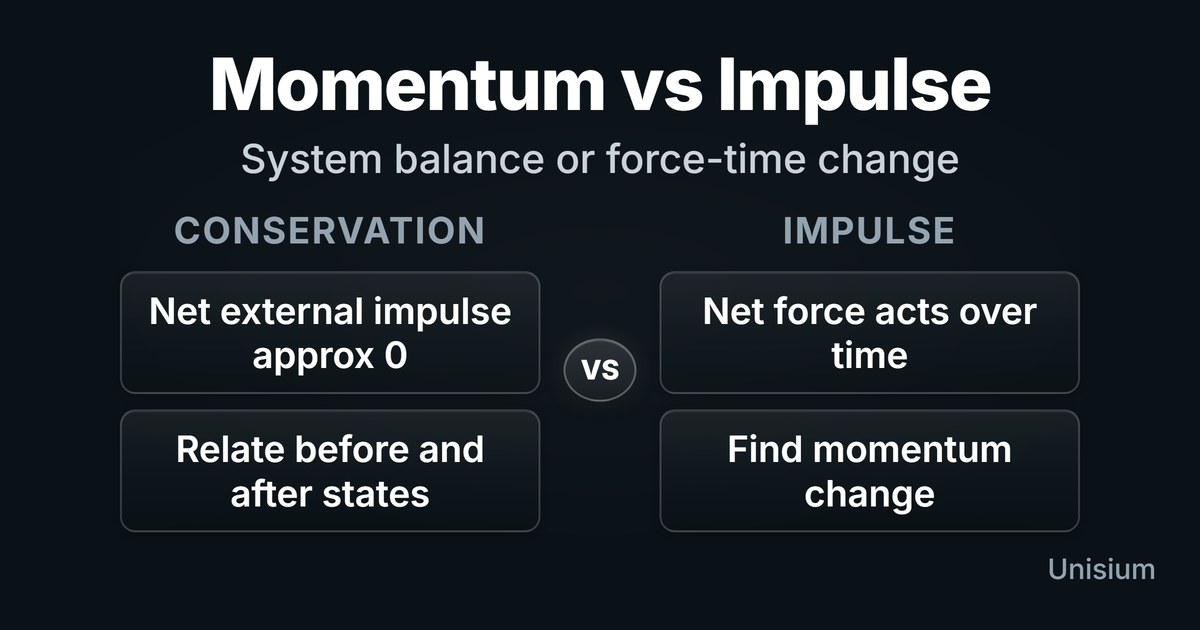 Comparison hero titled Momentum Conservation vs Impulse with one side for isolated-system balance and one side for force-time momentum change.