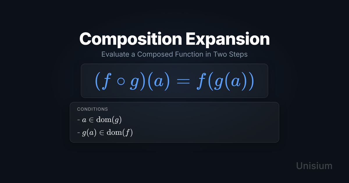Unisium principle hero card for Composition Expansion showing the equation (f∘g)(a)=f(g(a)) and a two-item conditions card: a in dom(g) and g(a) in dom(f)