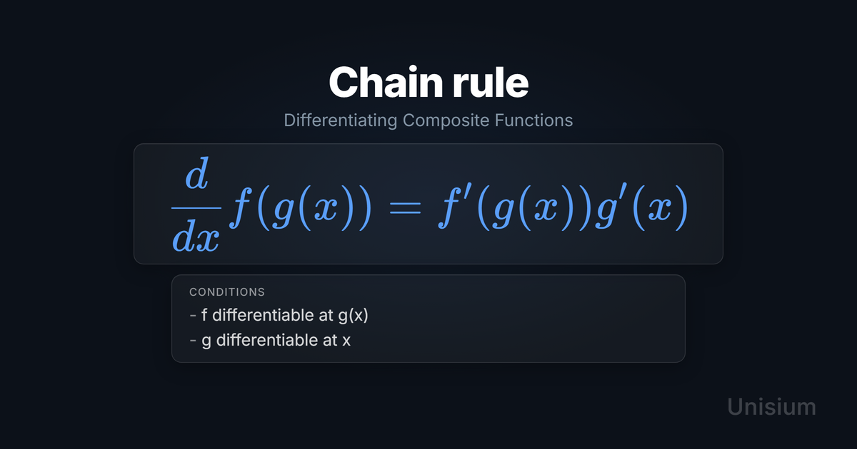 Unisium hero image titled Chain rule showing the principle equation d/dx f(g(x)) = f'(g(x)) g'(x) and a conditions card.