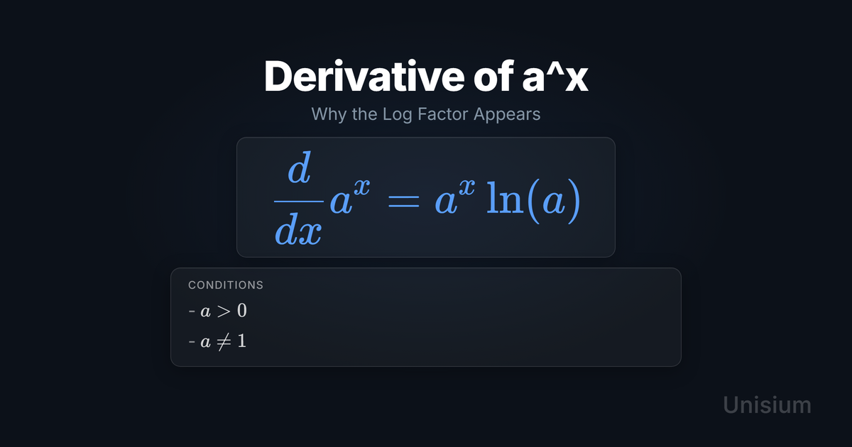 Unisium hero image titled Derivative of a^x showing the principle equation d/dx a^x = a^x ln(a) and a conditions card.