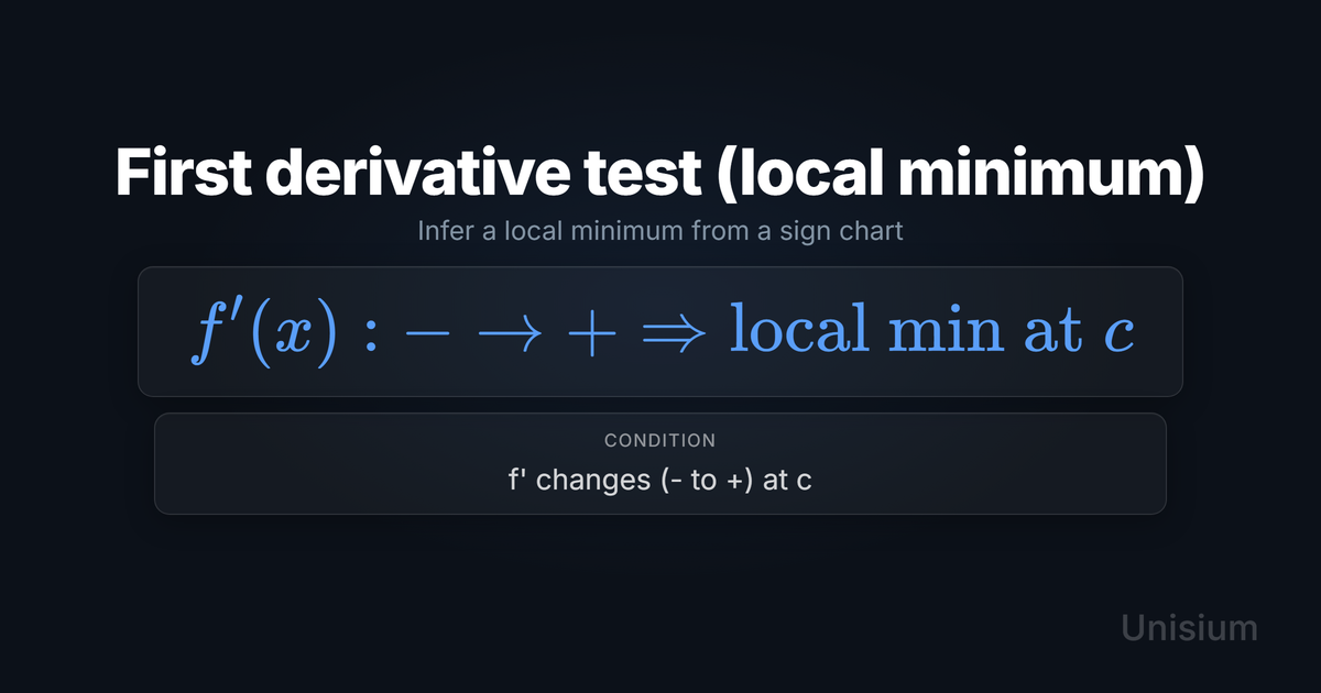 Unisium hero image titled First derivative test (local minimum) showing the principle equation and a conditions card.