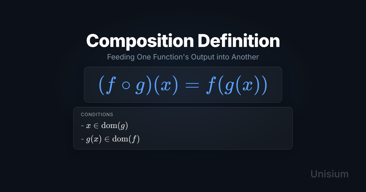 Unisium hero image for the Composition Definition showing the equation (f ∘ g)(x) = f(g(x)) and a conditions card.