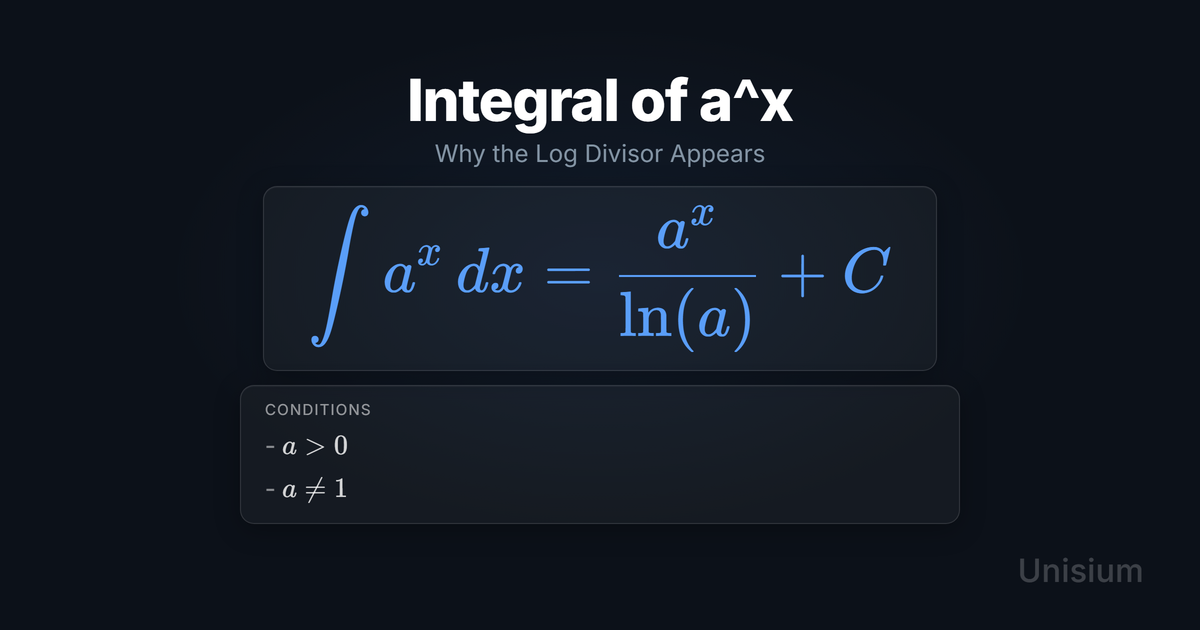 Unisium hero image titled Integral of a^x showing the principle equation and a conditions card.