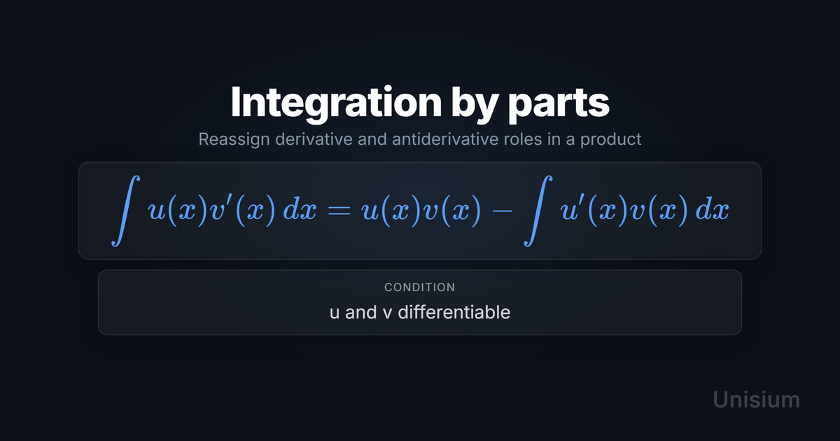 Unisium hero image titled Integration by parts showing the principle equation and a conditions card.