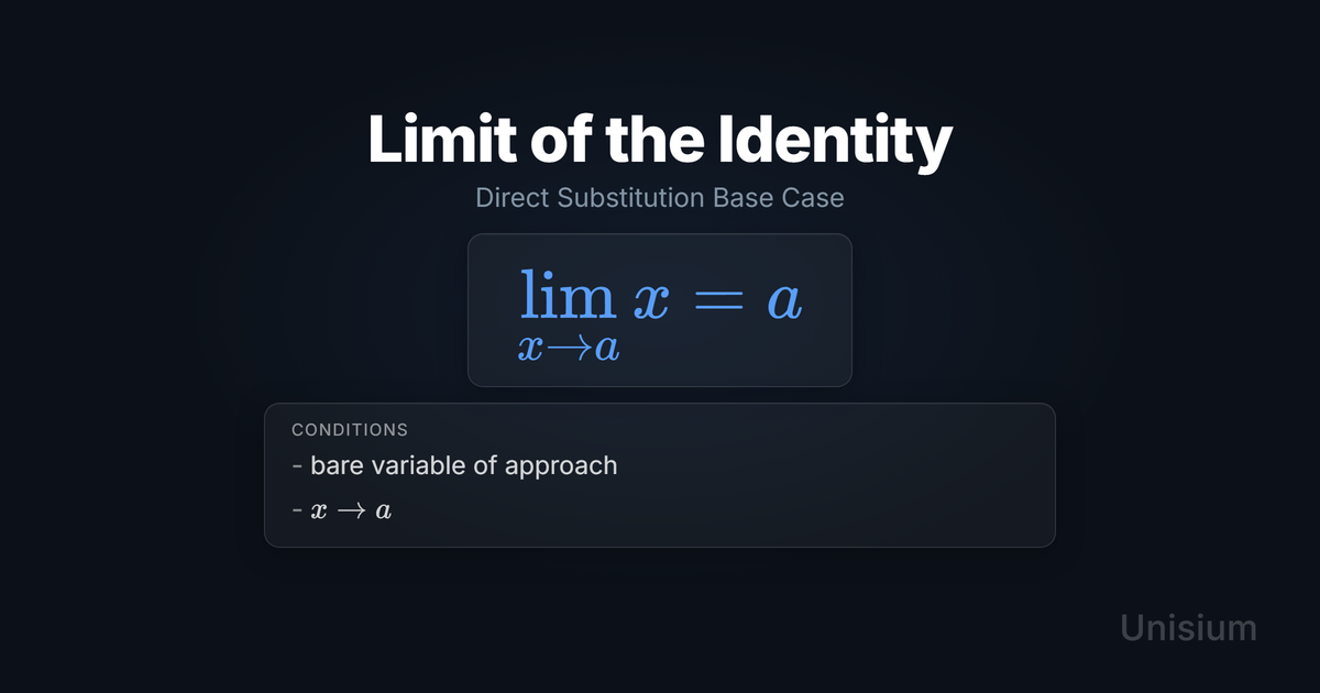 Unisium hero image titled Limit of the Identity showing the principle equation lim(x to a) x = a and a conditions card.