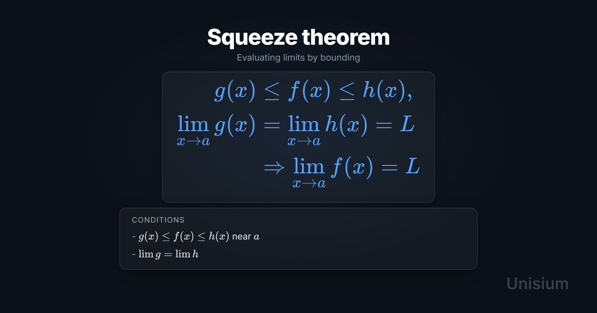 Unisium hero image titled Squeeze theorem showing the principle equation and a conditions card.