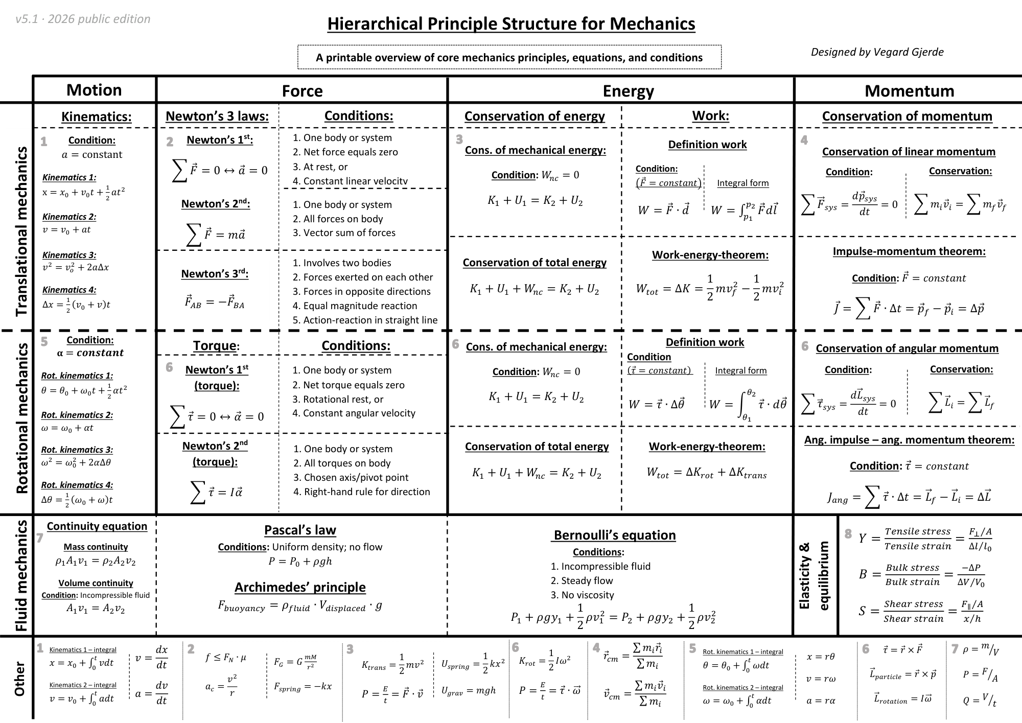 Small preview of the completed classical mechanics principle sheet
