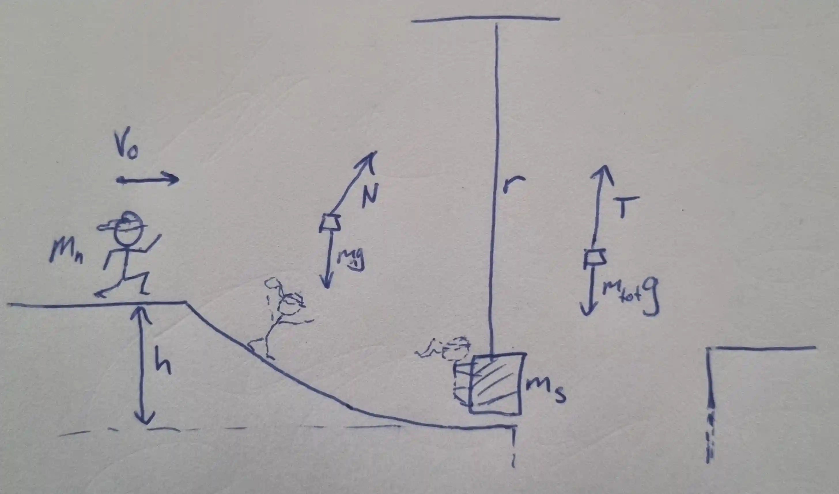 Ninja + ramp + sack, with stages 1–5 and forces.