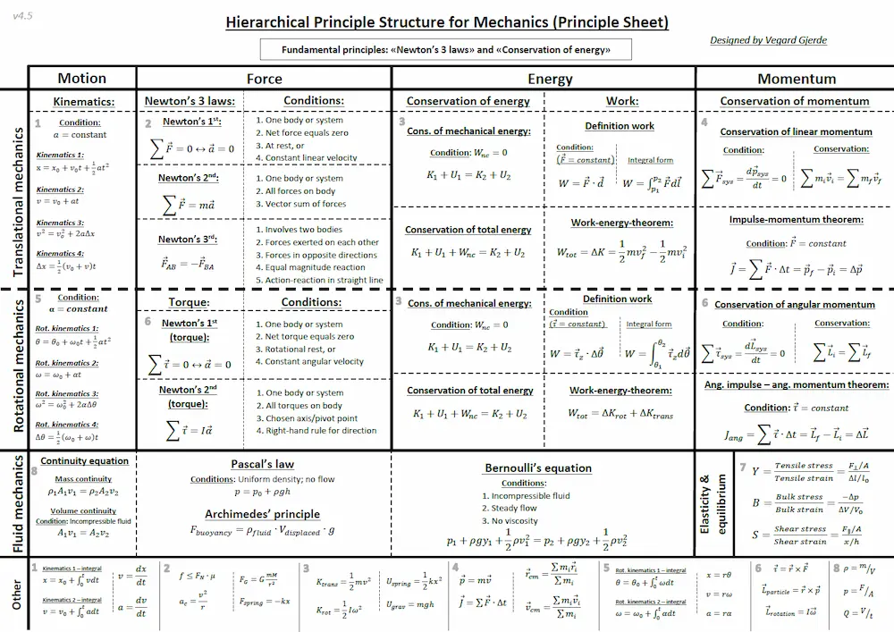 Complete hierarchical principle structure for mechanics showing conservation laws, Newton's laws, and kinematics with their conditions and mathematical forms